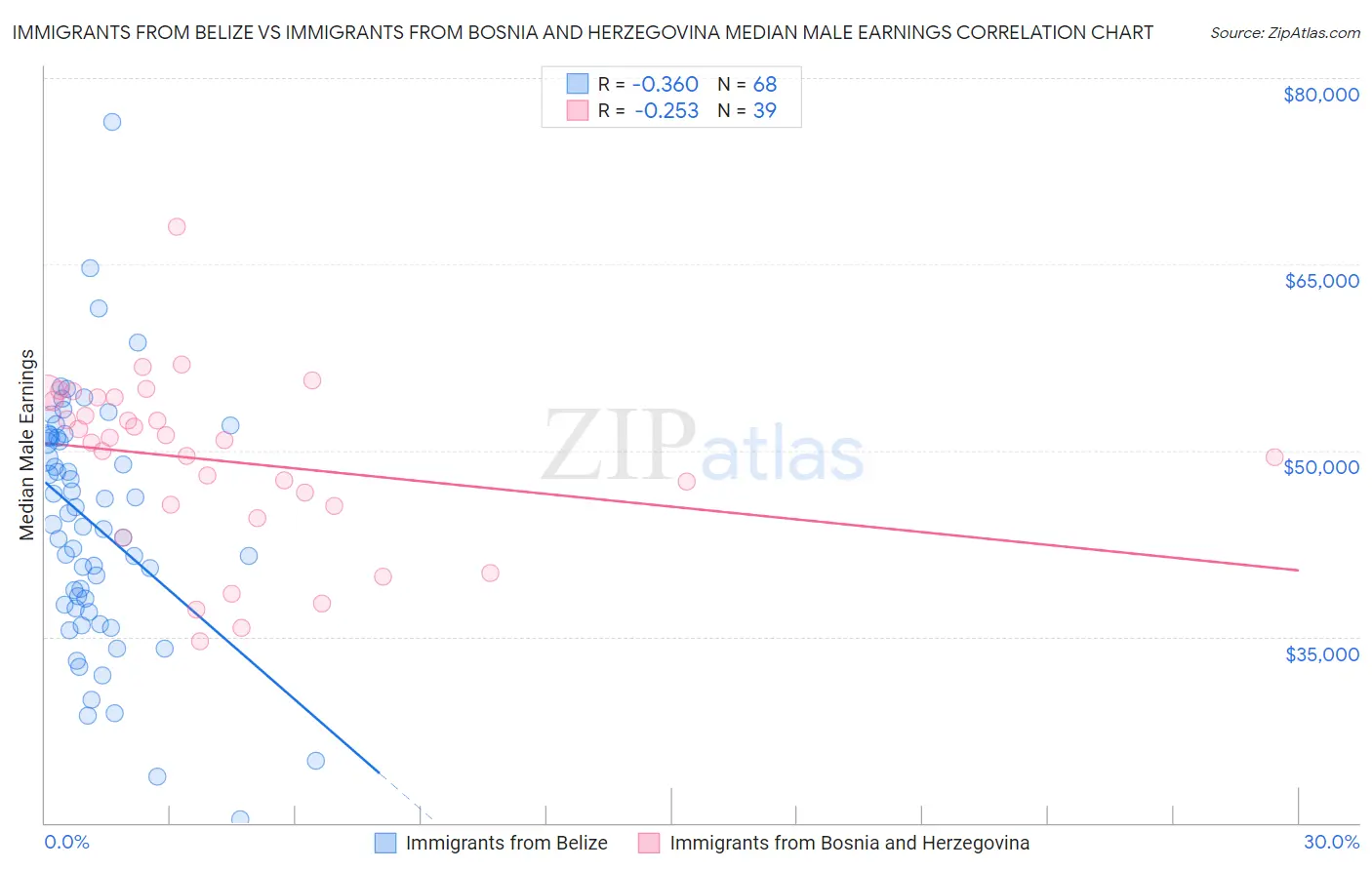 Immigrants from Belize vs Immigrants from Bosnia and Herzegovina Median Male Earnings