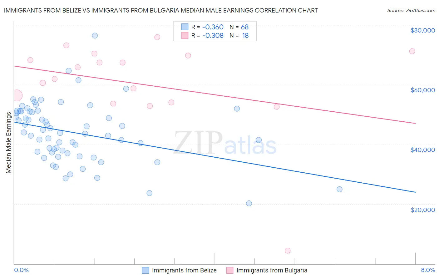 Immigrants from Belize vs Immigrants from Bulgaria Median Male Earnings