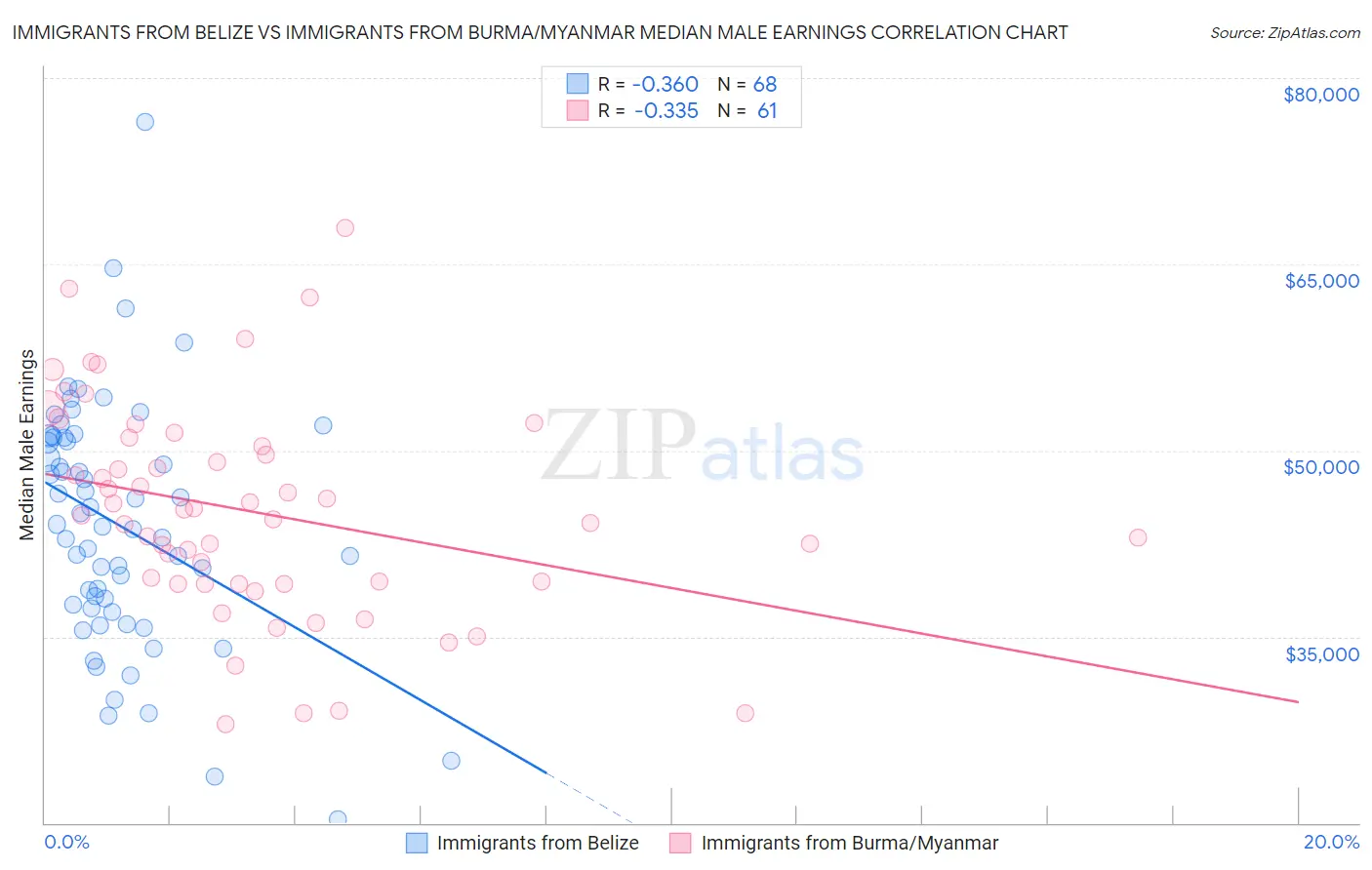 Immigrants from Belize vs Immigrants from Burma/Myanmar Median Male Earnings