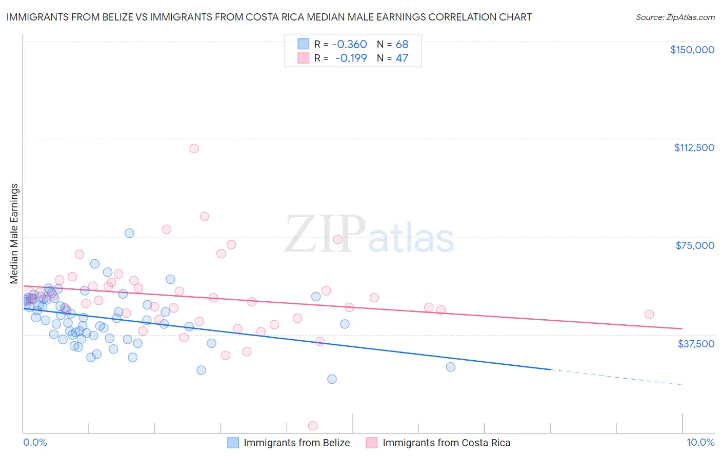Immigrants from Belize vs Immigrants from Costa Rica Median Male Earnings