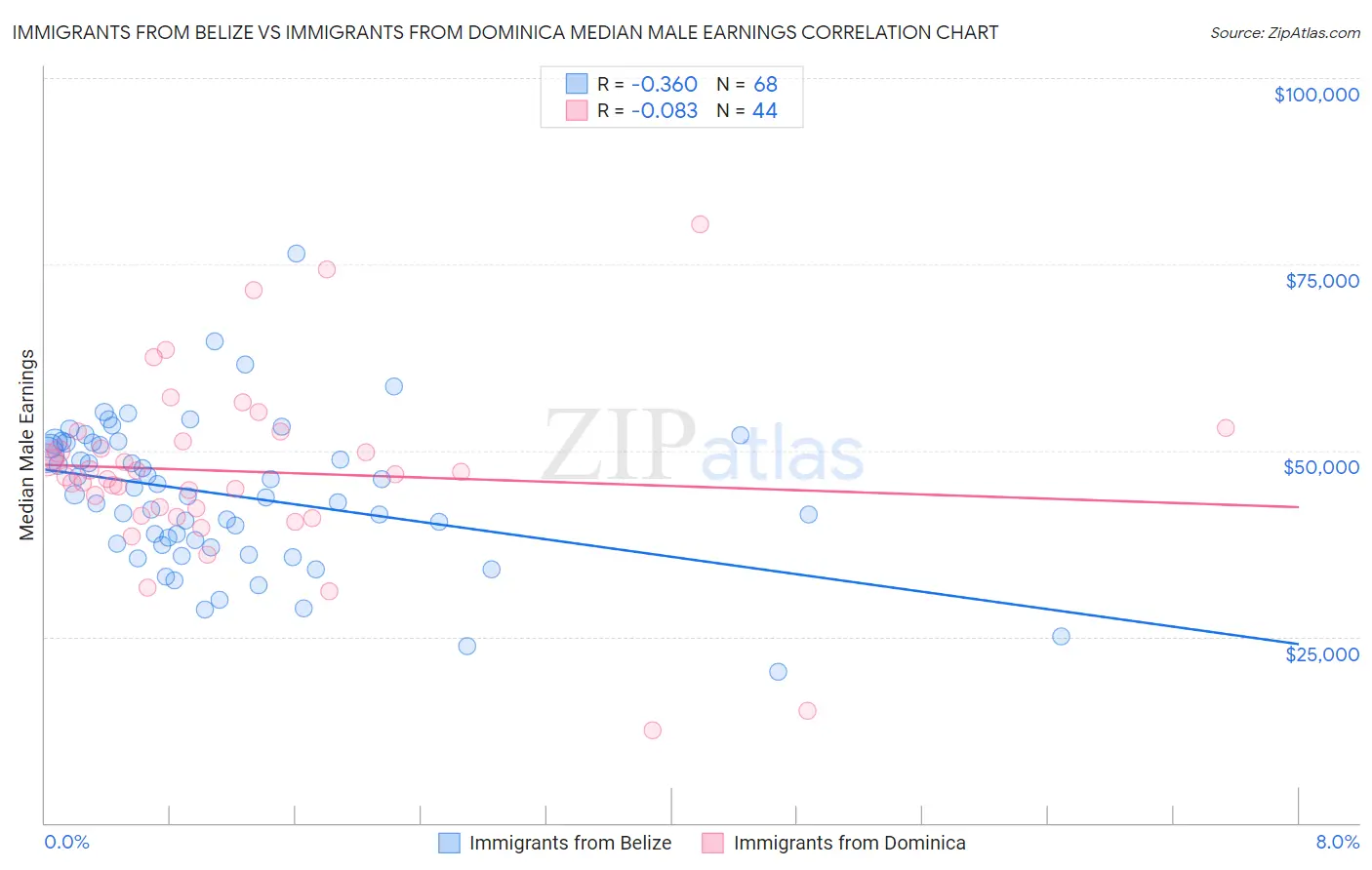 Immigrants from Belize vs Immigrants from Dominica Median Male Earnings