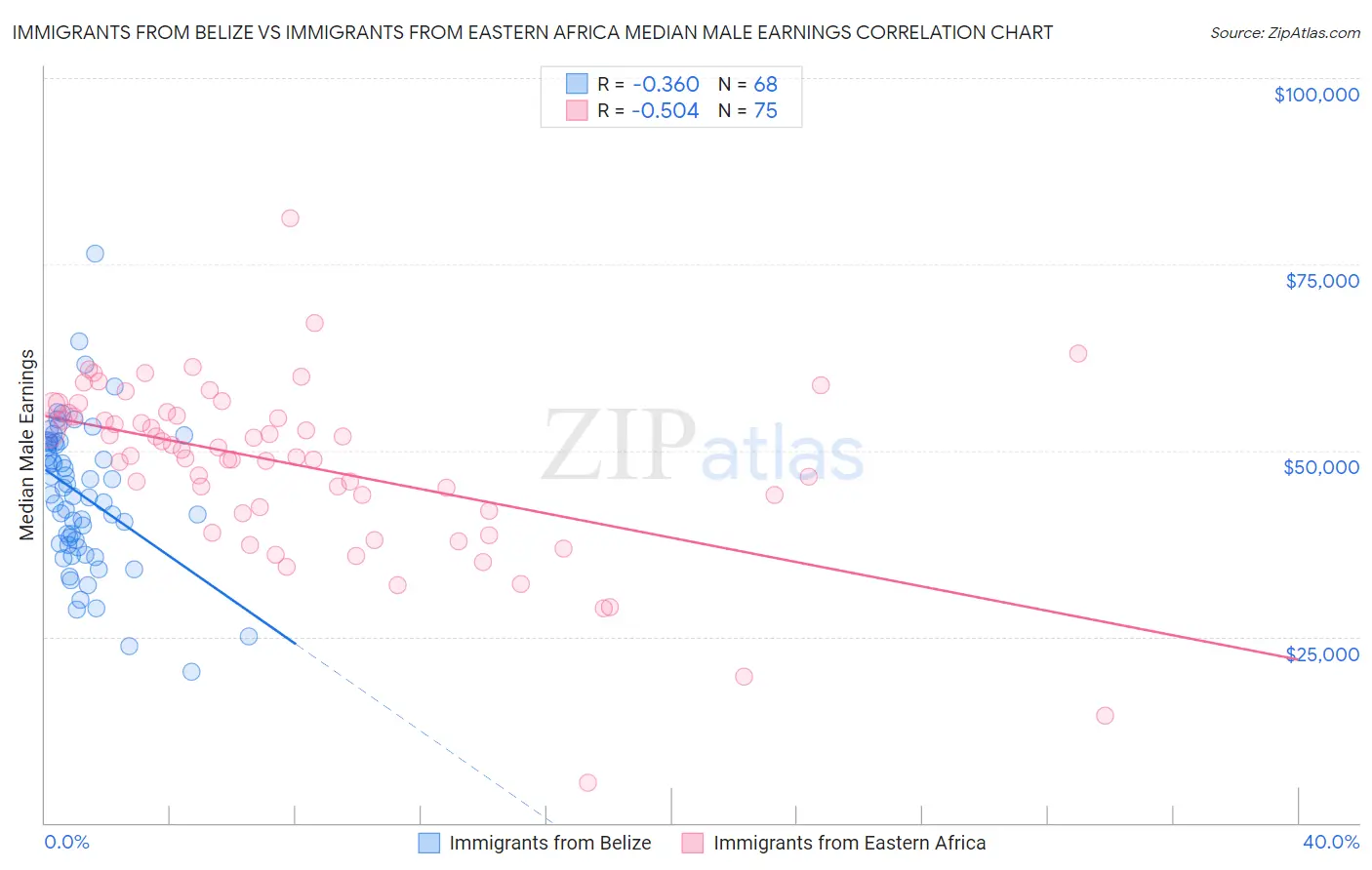 Immigrants from Belize vs Immigrants from Eastern Africa Median Male Earnings