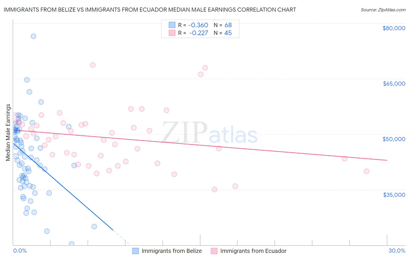 Immigrants from Belize vs Immigrants from Ecuador Median Male Earnings