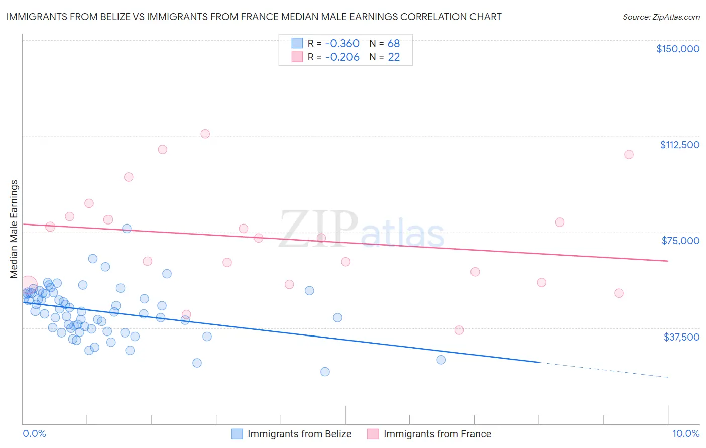 Immigrants from Belize vs Immigrants from France Median Male Earnings