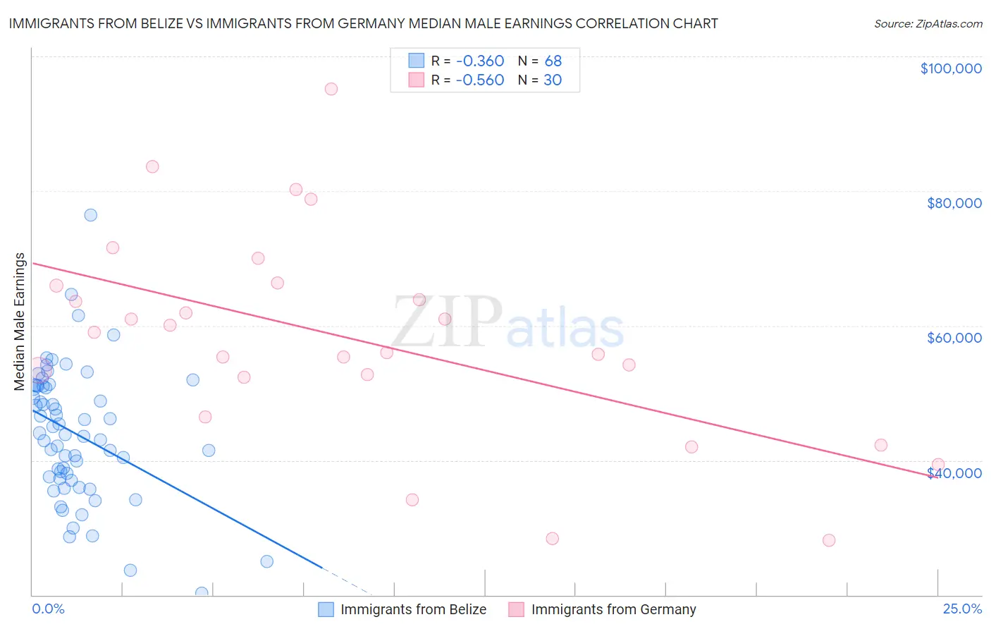 Immigrants from Belize vs Immigrants from Germany Median Male Earnings