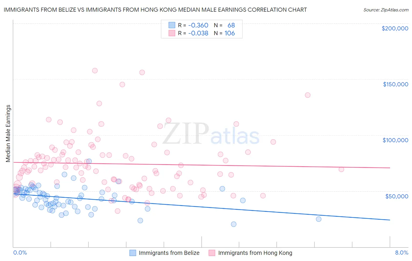 Immigrants from Belize vs Immigrants from Hong Kong Median Male Earnings
