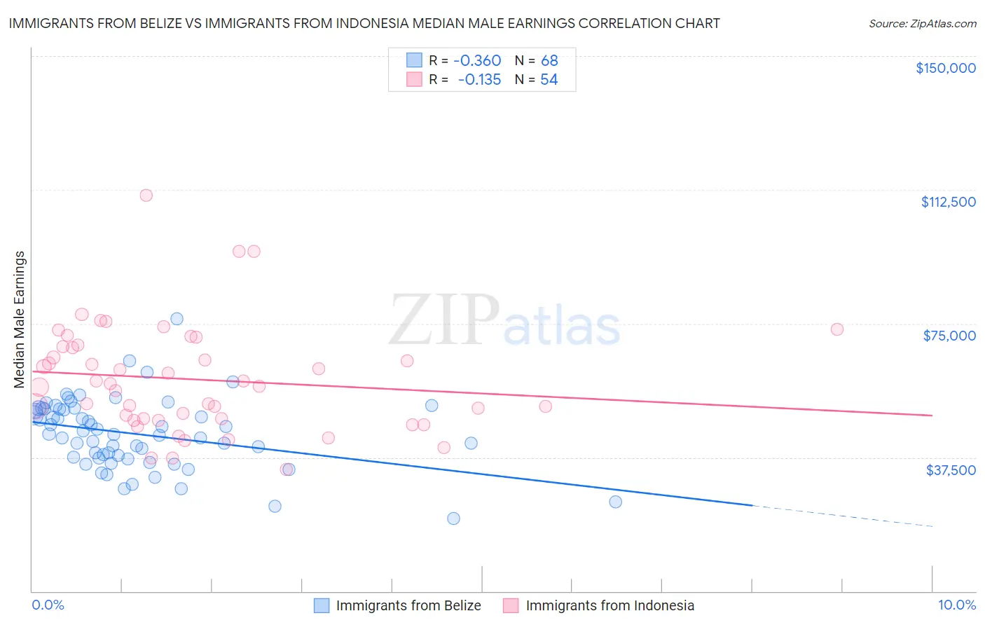 Immigrants from Belize vs Immigrants from Indonesia Median Male Earnings