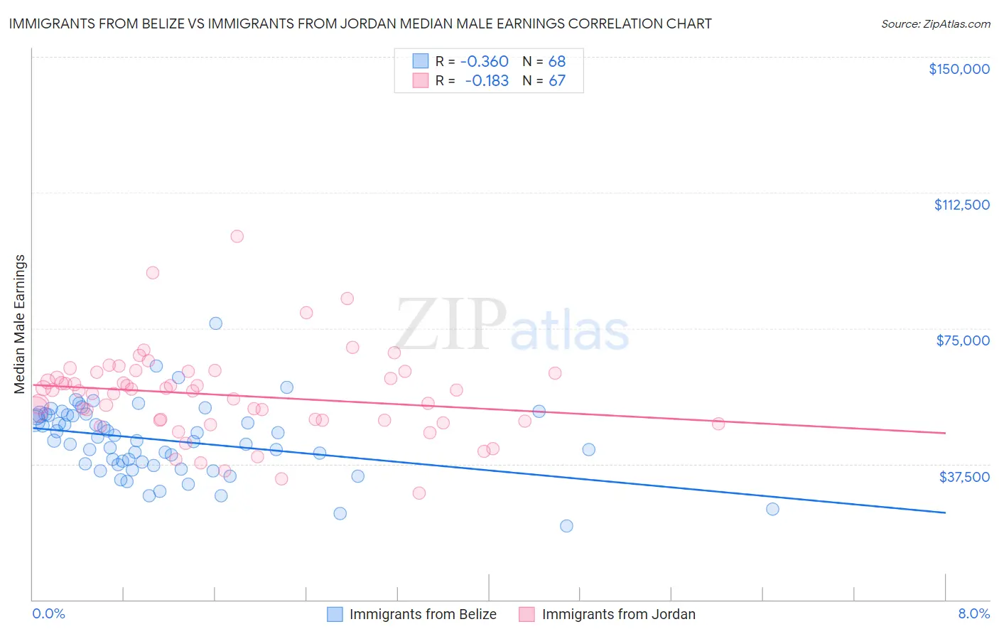 Immigrants from Belize vs Immigrants from Jordan Median Male Earnings