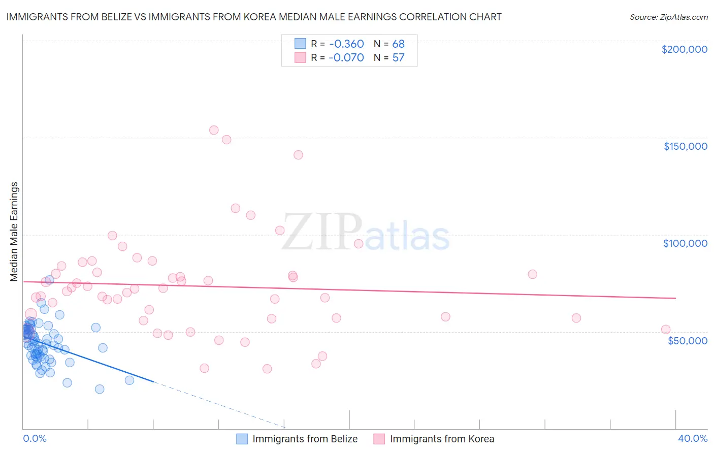 Immigrants from Belize vs Immigrants from Korea Median Male Earnings
