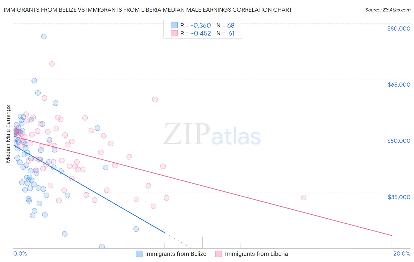 Immigrants from Belize vs Immigrants from Liberia Median Male Earnings