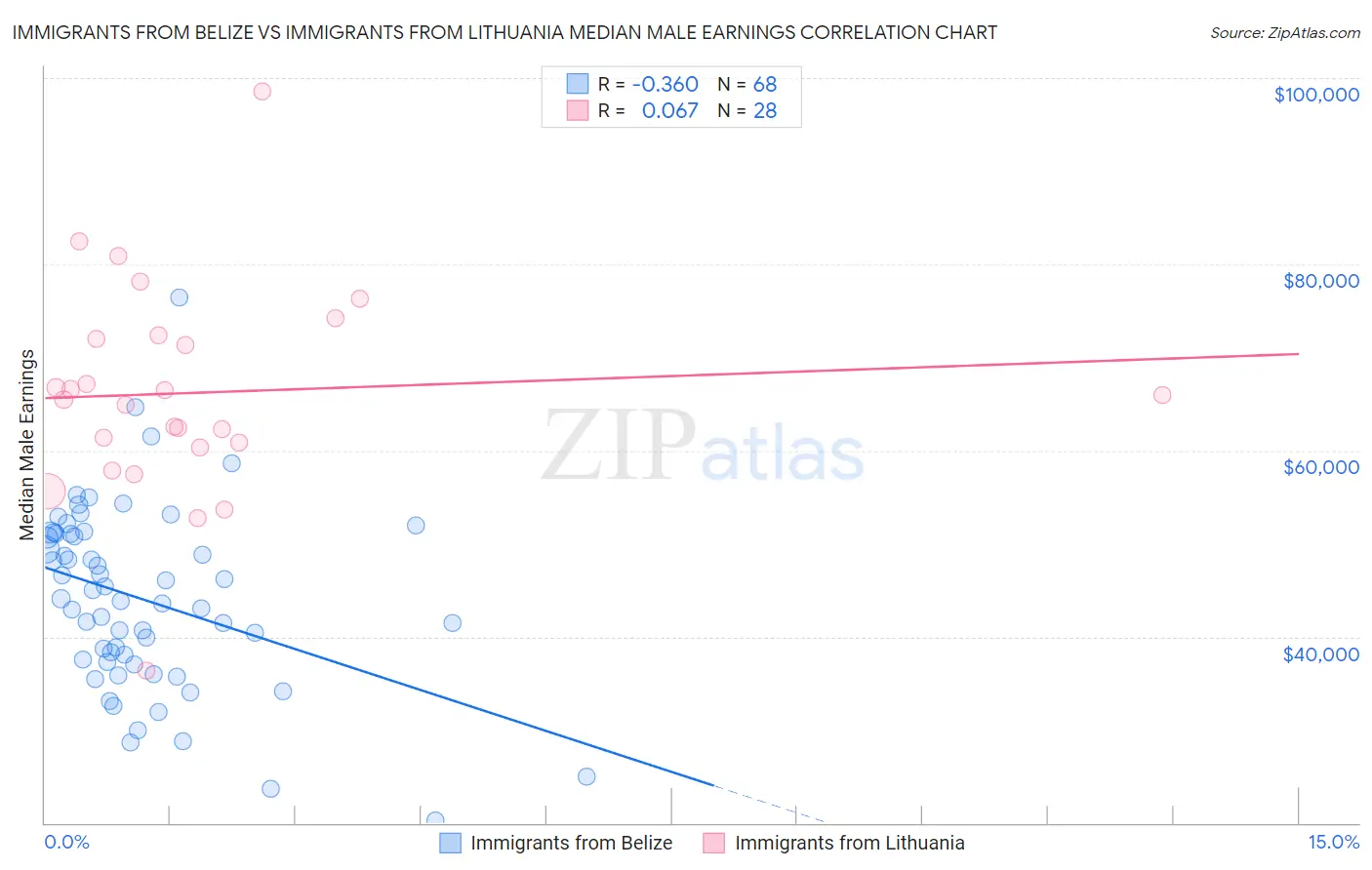 Immigrants from Belize vs Immigrants from Lithuania Median Male Earnings