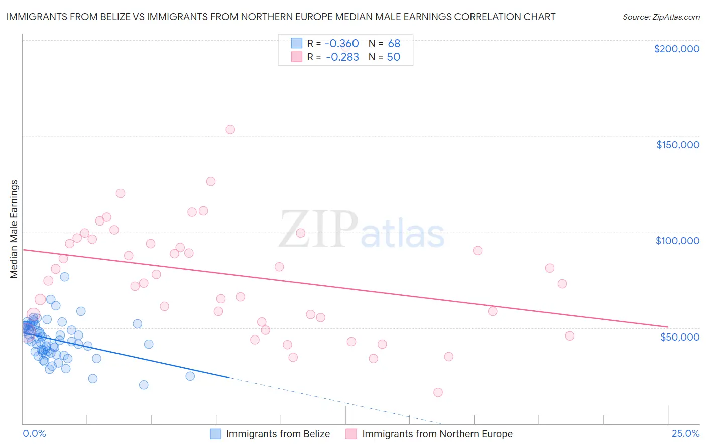 Immigrants from Belize vs Immigrants from Northern Europe Median Male Earnings