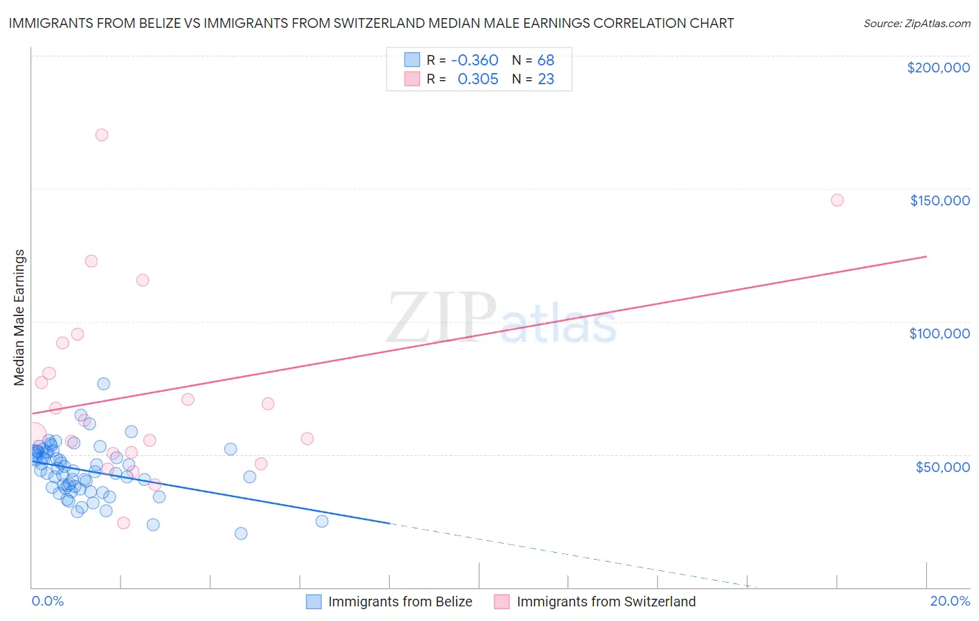 Immigrants from Belize vs Immigrants from Switzerland Median Male Earnings