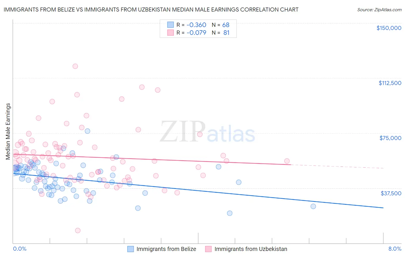Immigrants from Belize vs Immigrants from Uzbekistan Median Male Earnings