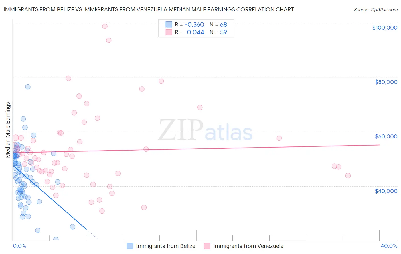 Immigrants from Belize vs Immigrants from Venezuela Median Male Earnings