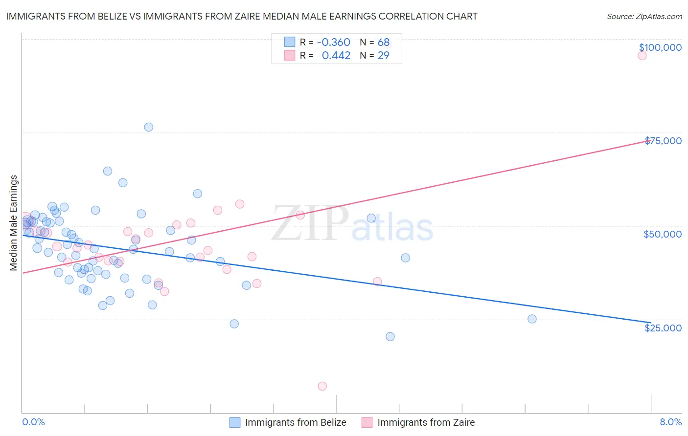 Immigrants from Belize vs Immigrants from Zaire Median Male Earnings