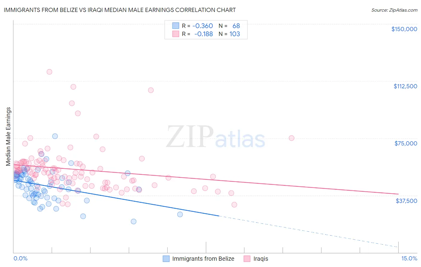 Immigrants from Belize vs Iraqi Median Male Earnings