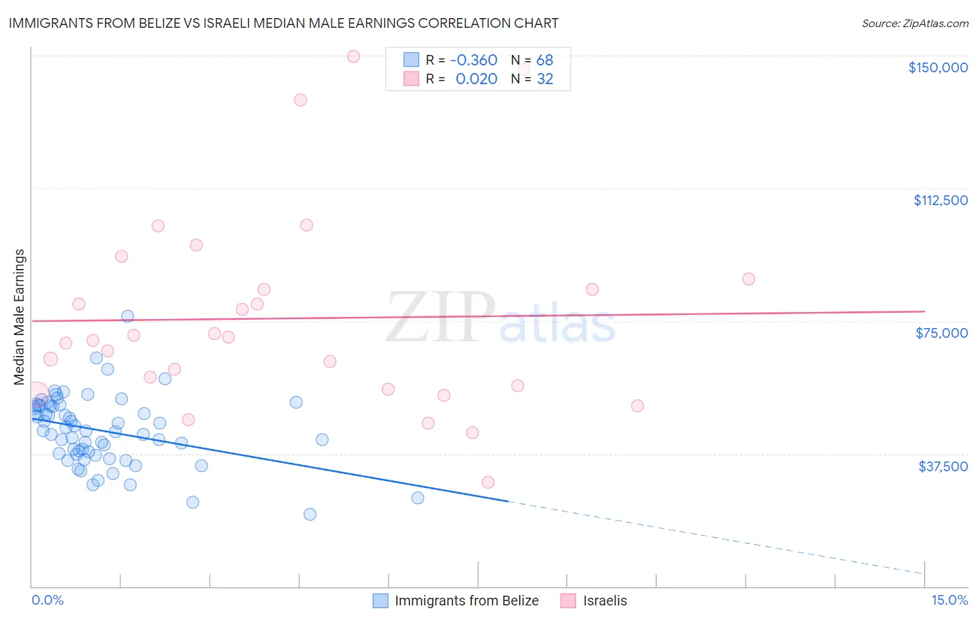 Immigrants from Belize vs Israeli Median Male Earnings