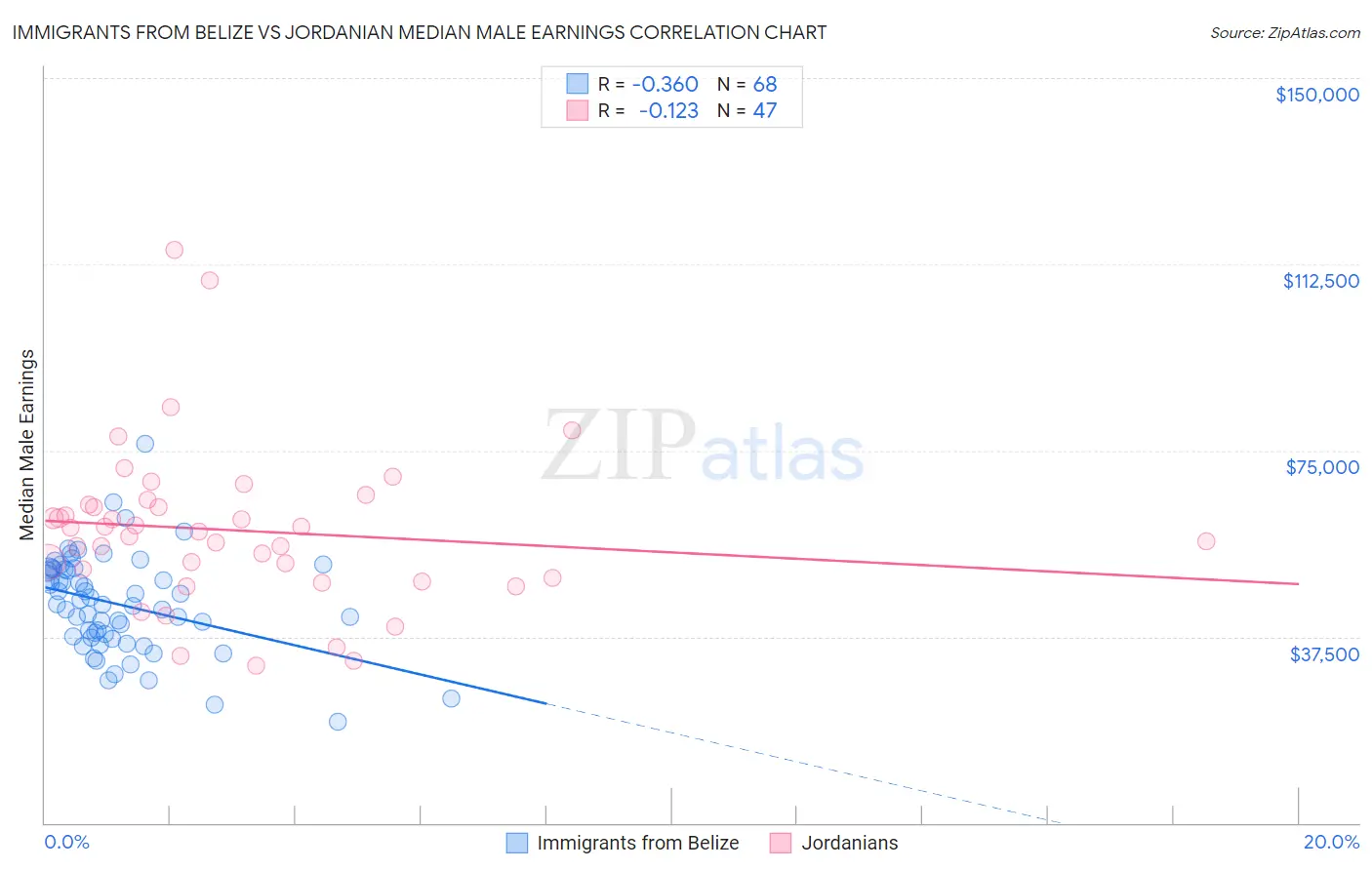 Immigrants from Belize vs Jordanian Median Male Earnings