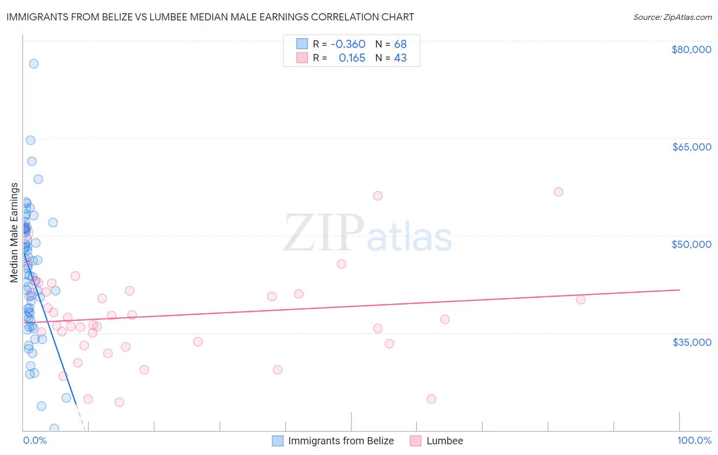 Immigrants from Belize vs Lumbee Median Male Earnings