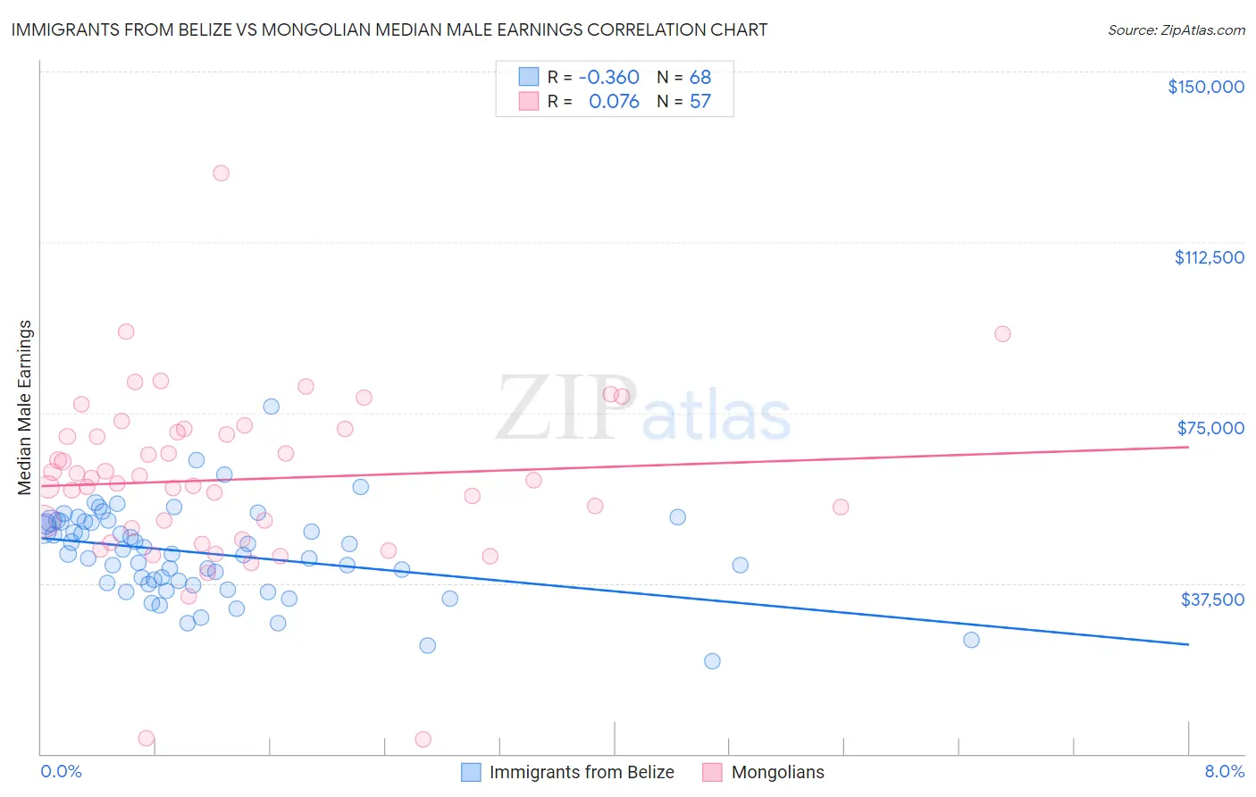 Immigrants from Belize vs Mongolian Median Male Earnings