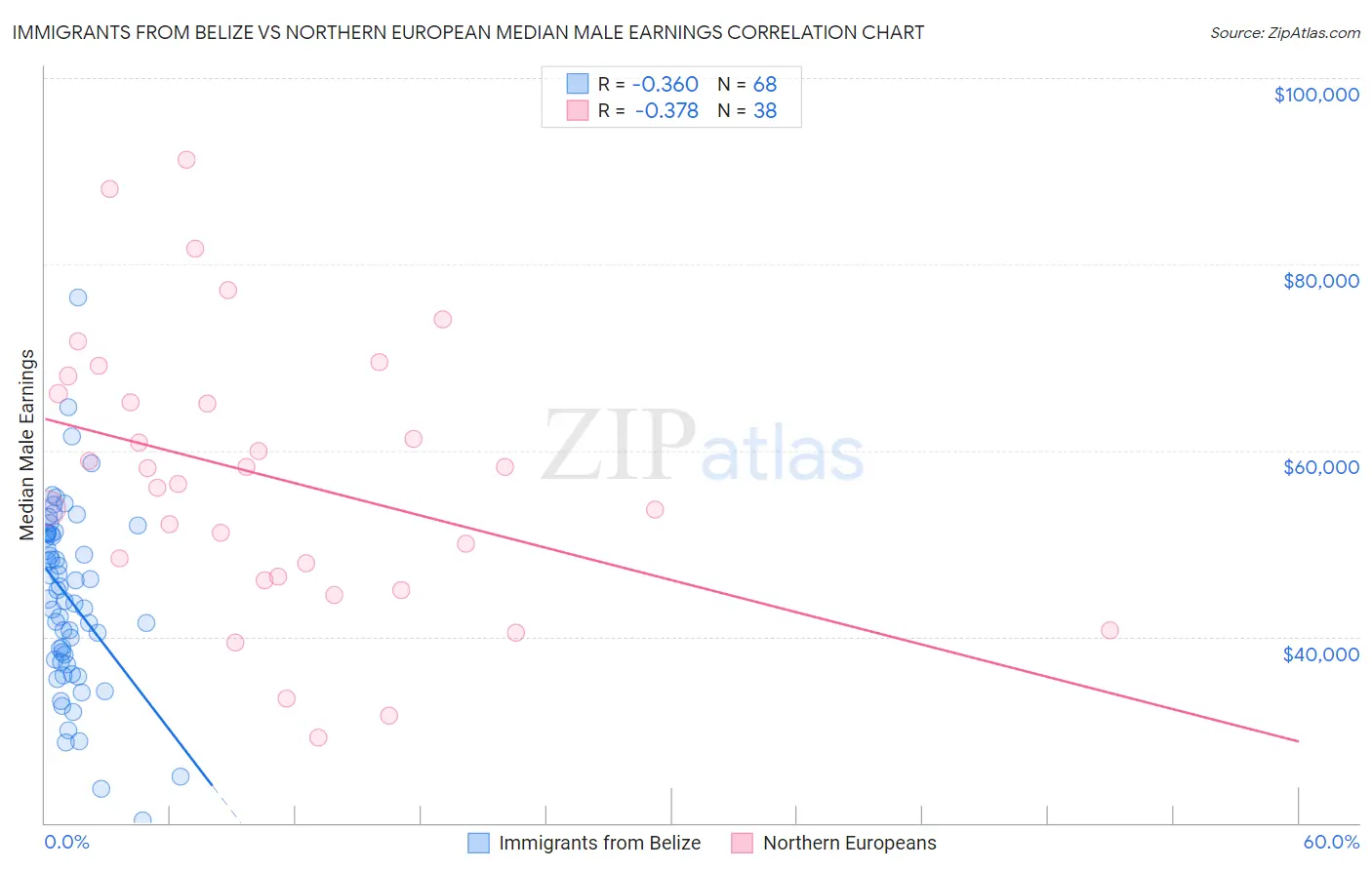 Immigrants from Belize vs Northern European Median Male Earnings