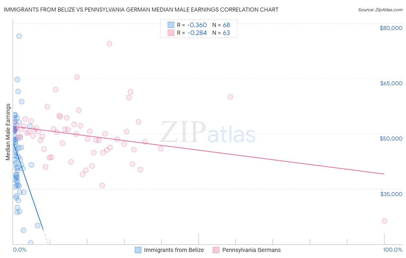 Immigrants from Belize vs Pennsylvania German Median Male Earnings