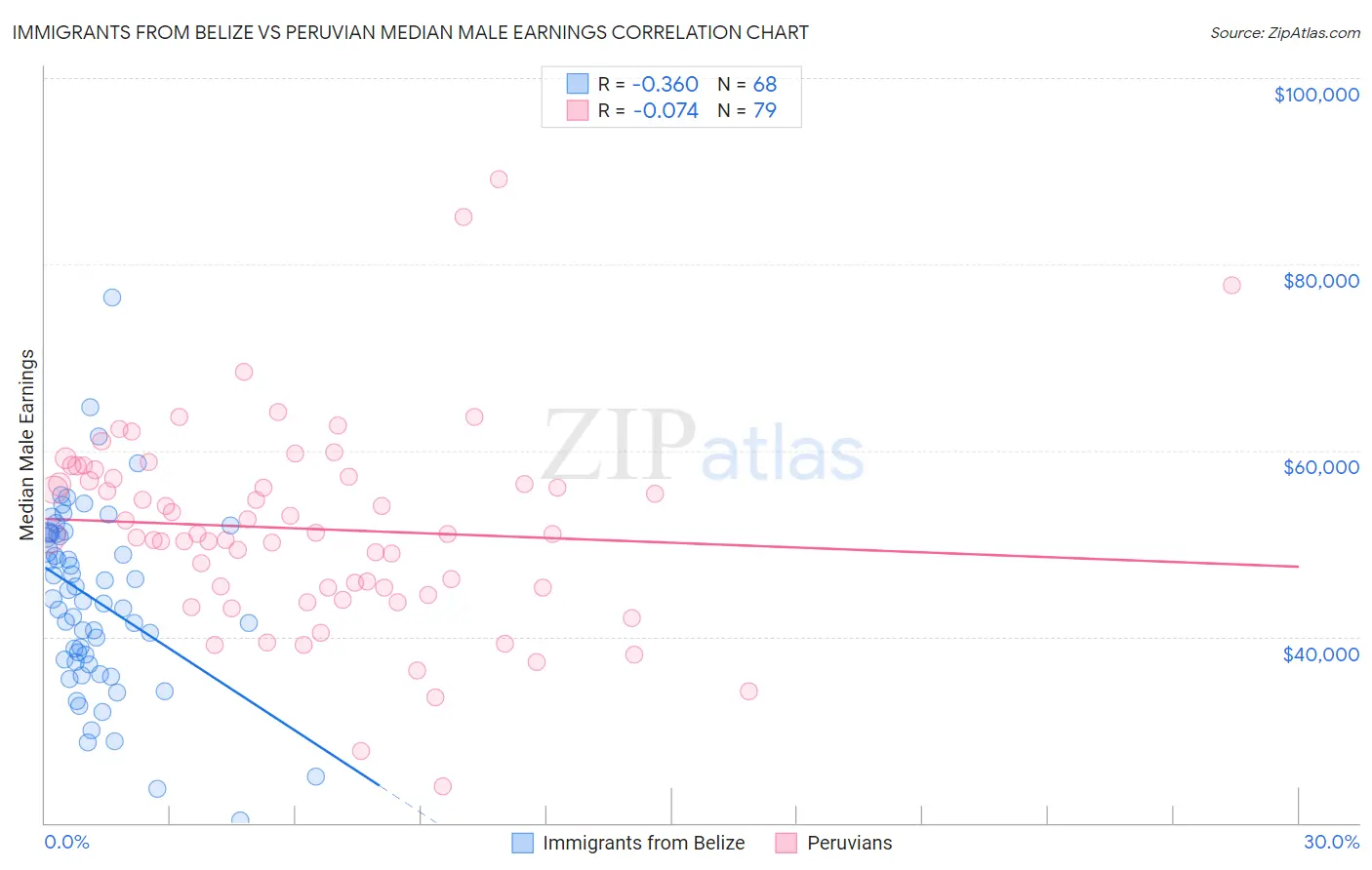 Immigrants from Belize vs Peruvian Median Male Earnings