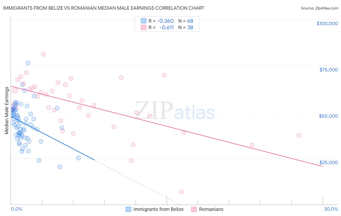 Immigrants from Belize vs Romanian Median Male Earnings