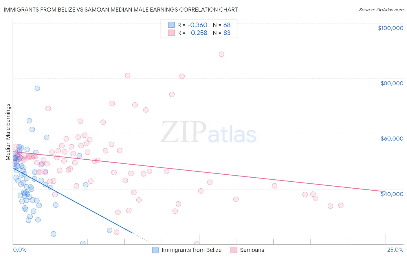 Immigrants from Belize vs Samoan Median Male Earnings