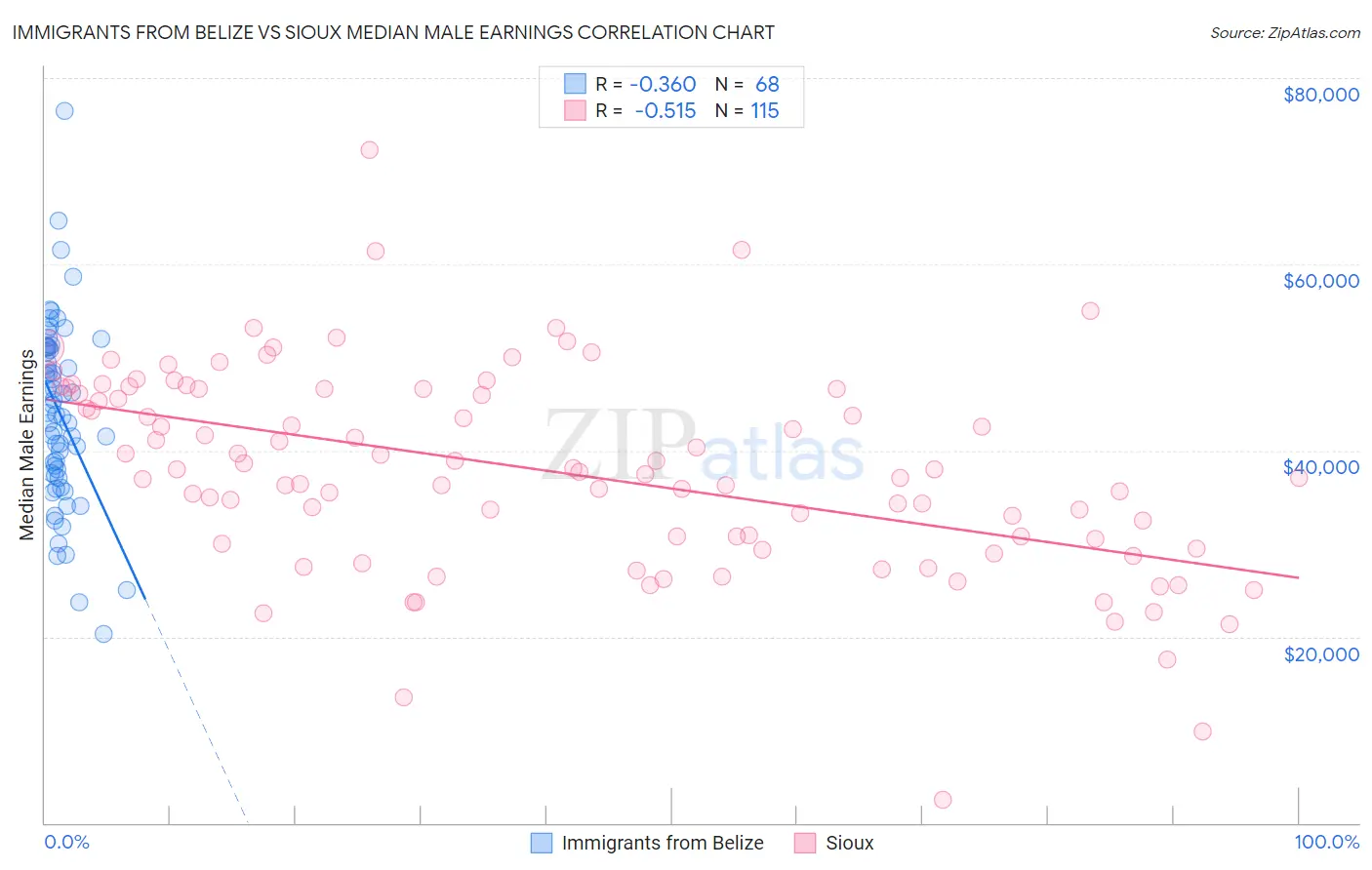 Immigrants from Belize vs Sioux Median Male Earnings