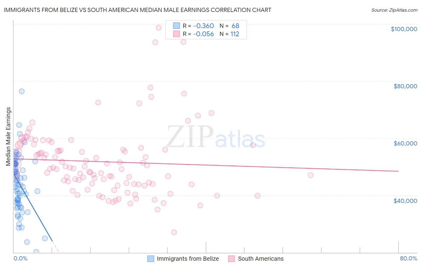 Immigrants from Belize vs South American Median Male Earnings