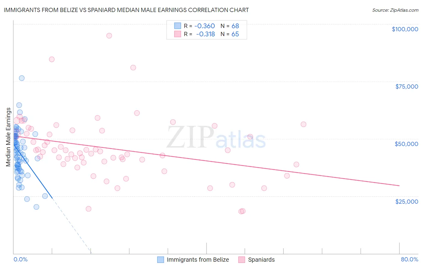 Immigrants from Belize vs Spaniard Median Male Earnings