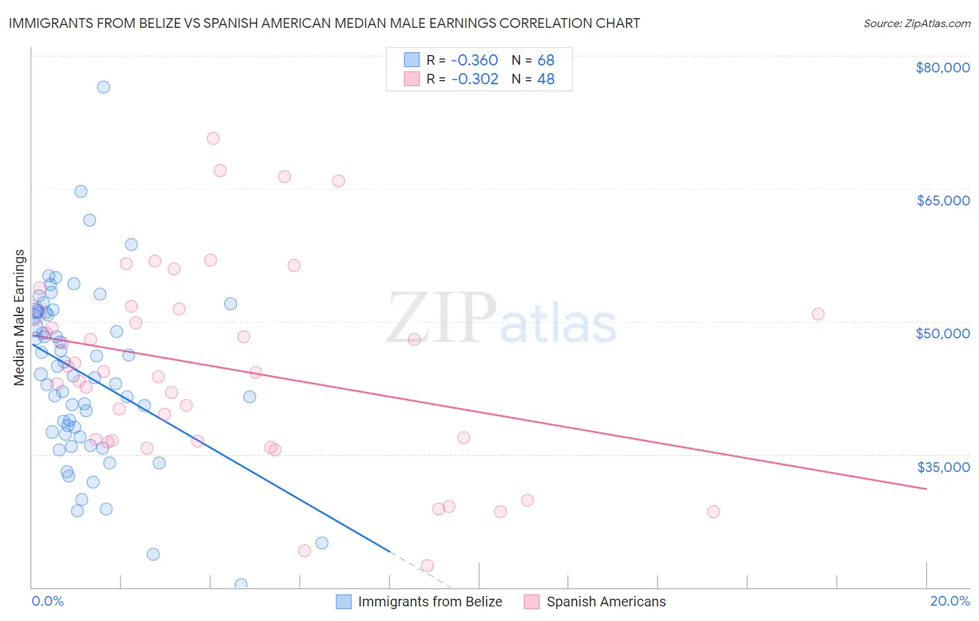 Immigrants from Belize vs Spanish American Median Male Earnings