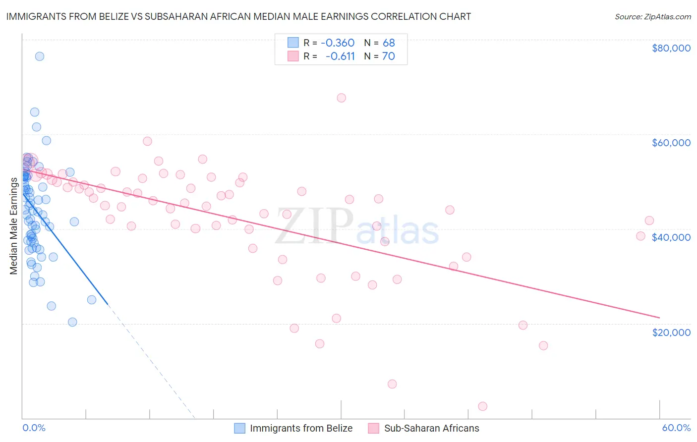Immigrants from Belize vs Subsaharan African Median Male Earnings