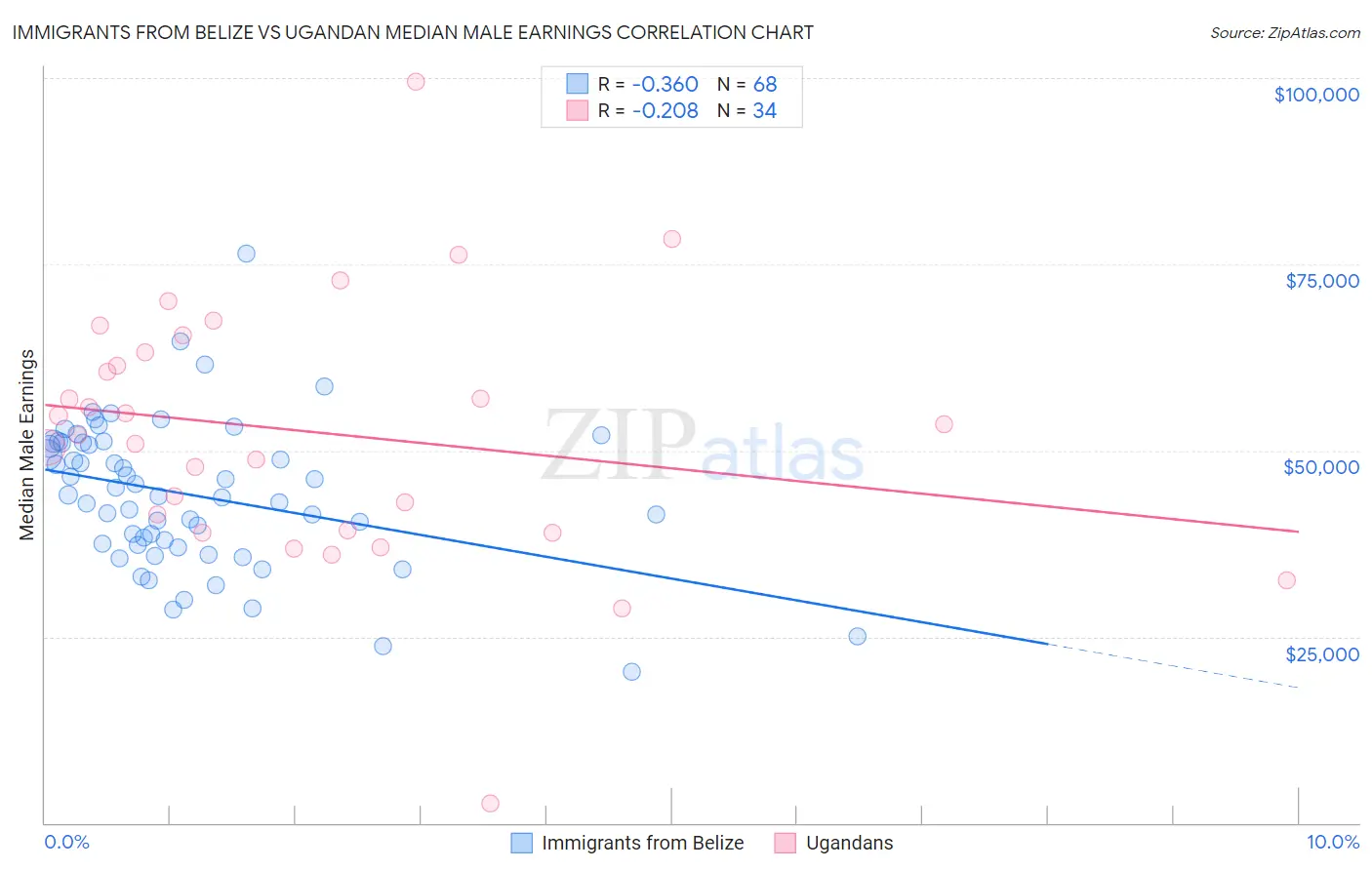 Immigrants from Belize vs Ugandan Median Male Earnings