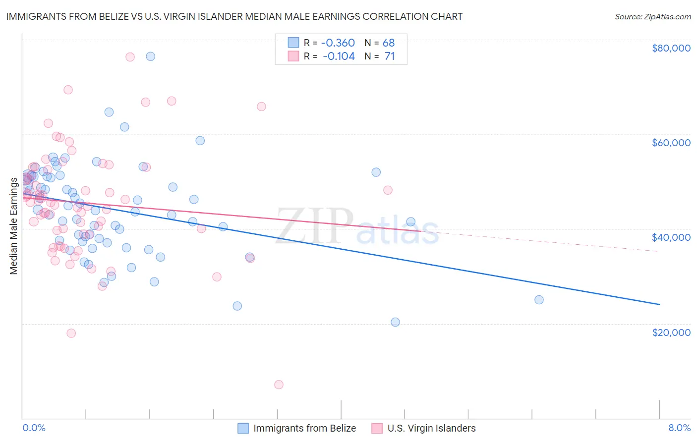 Immigrants from Belize vs U.S. Virgin Islander Median Male Earnings