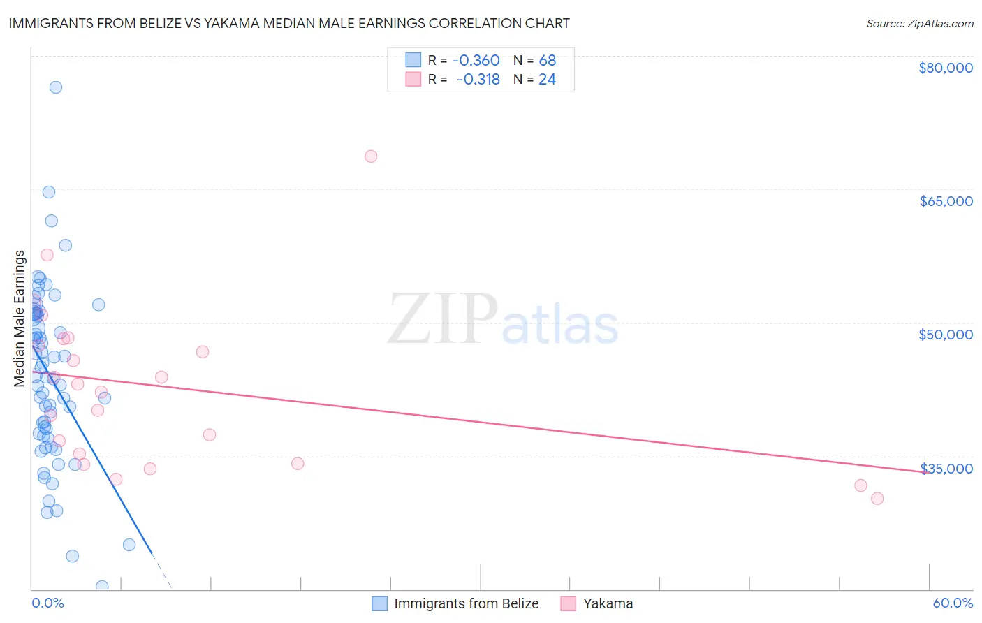 Immigrants from Belize vs Yakama Median Male Earnings