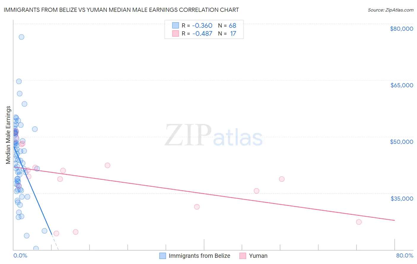 Immigrants from Belize vs Yuman Median Male Earnings