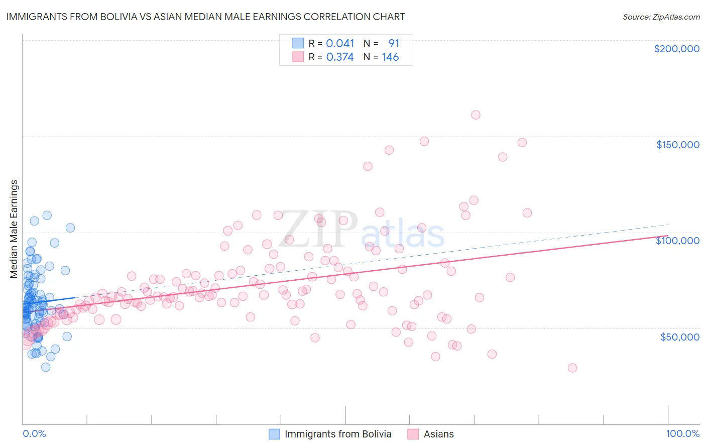 Immigrants from Bolivia vs Asian Median Male Earnings