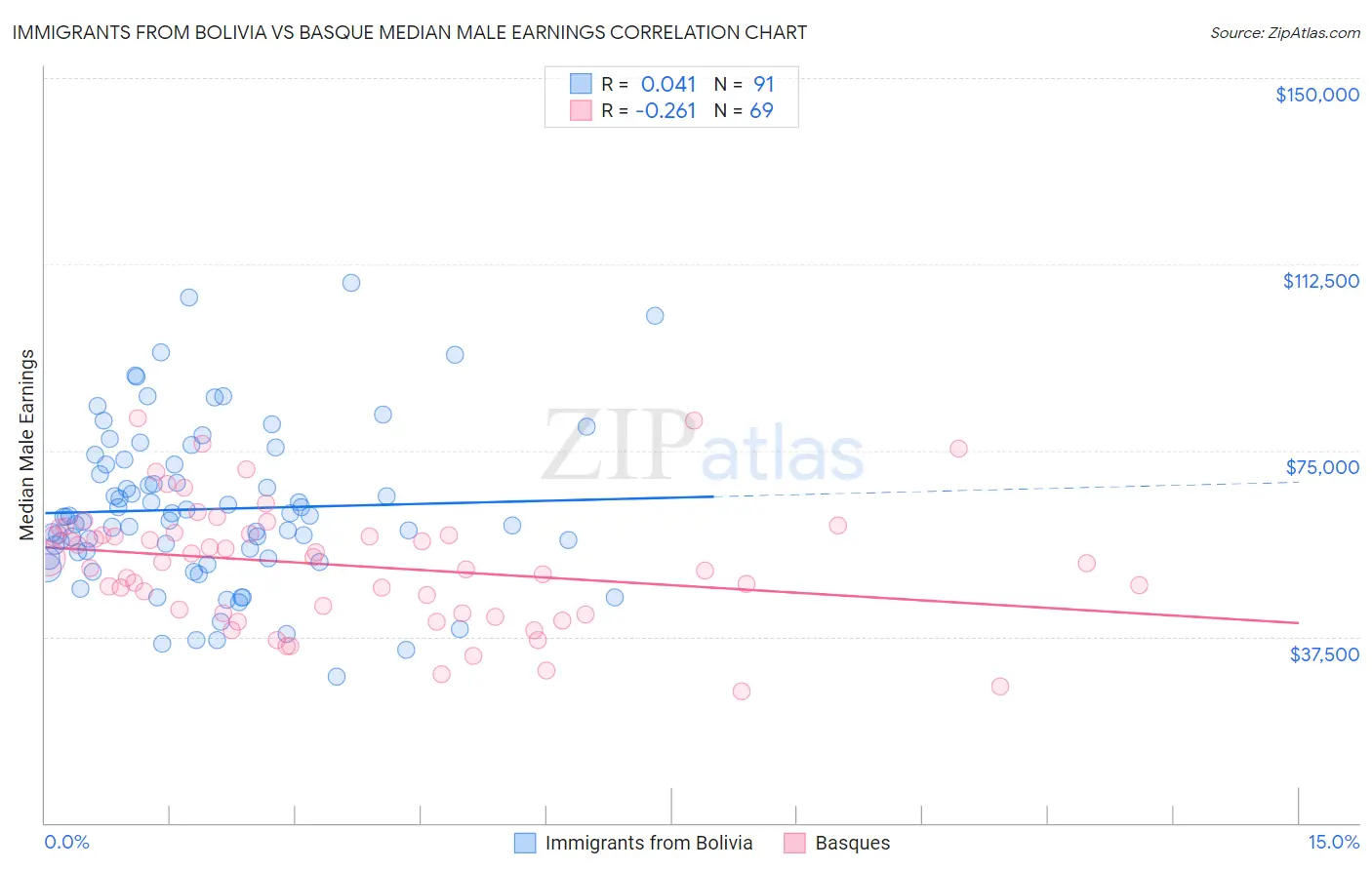 Immigrants from Bolivia vs Basque Median Male Earnings