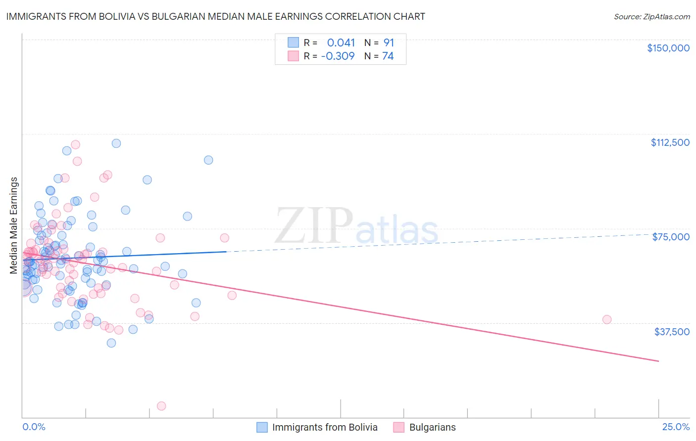 Immigrants from Bolivia vs Bulgarian Median Male Earnings
