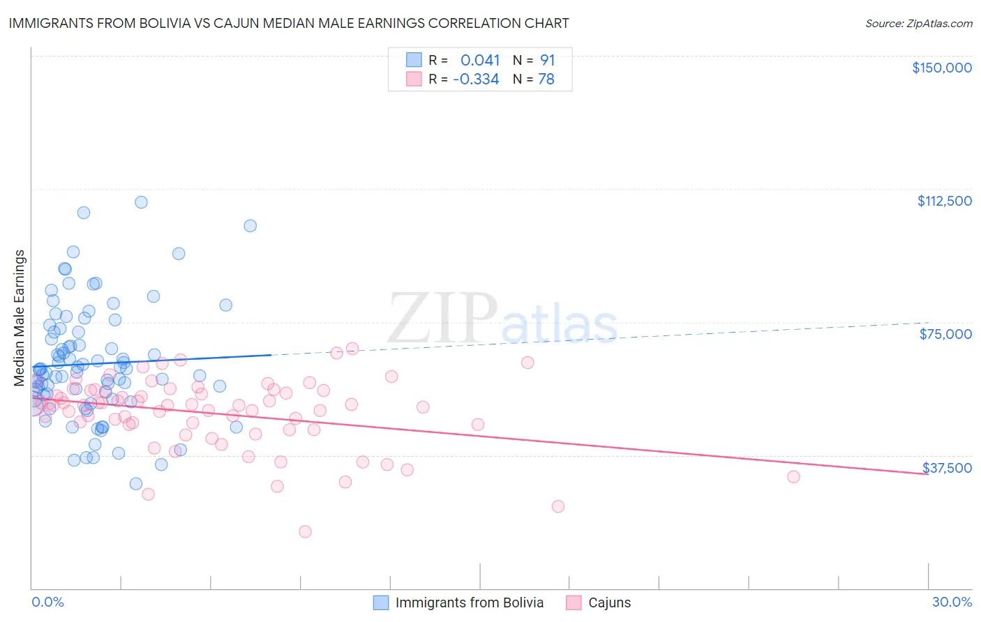 Immigrants from Bolivia vs Cajun Median Male Earnings