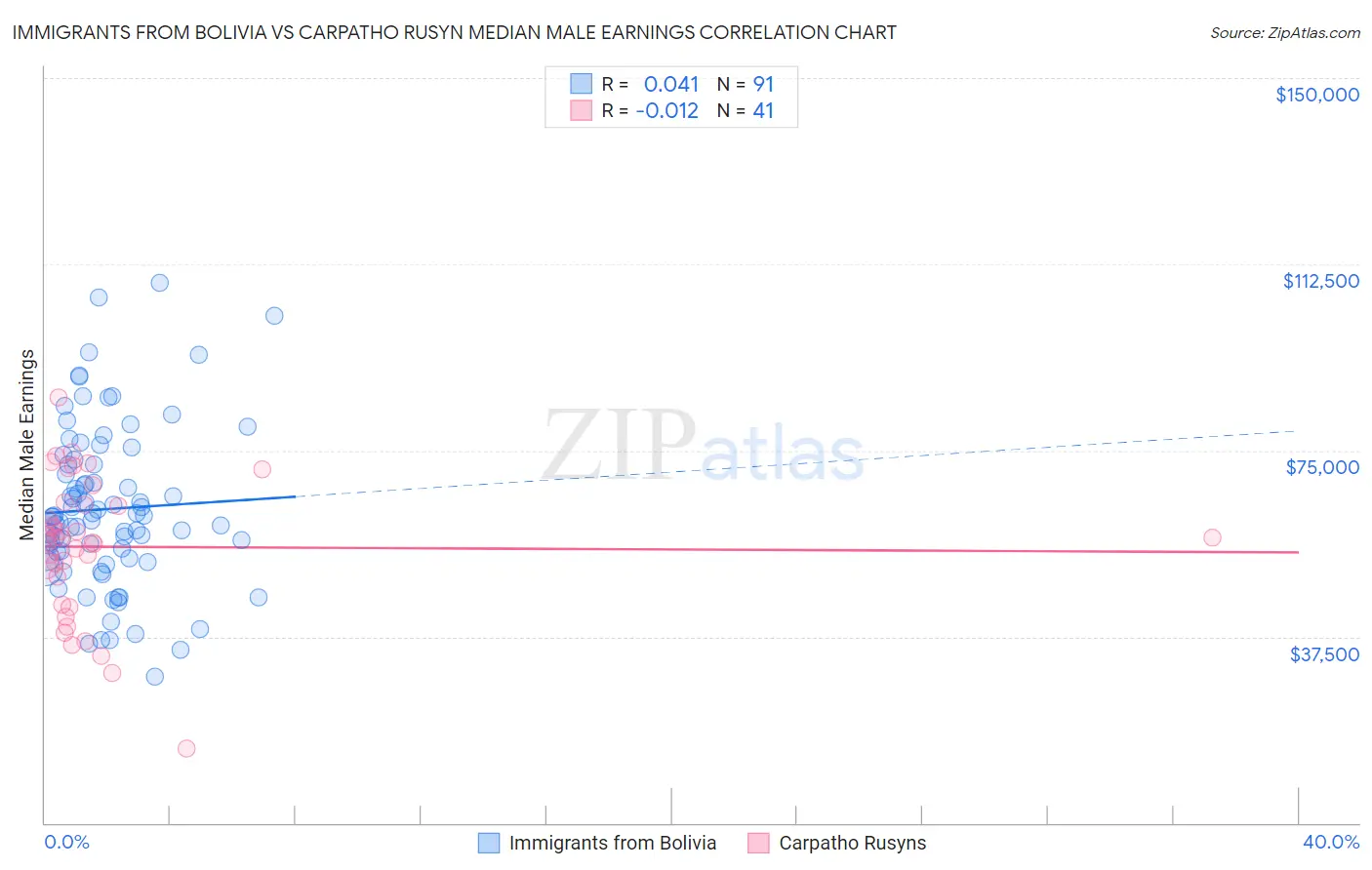 Immigrants from Bolivia vs Carpatho Rusyn Median Male Earnings