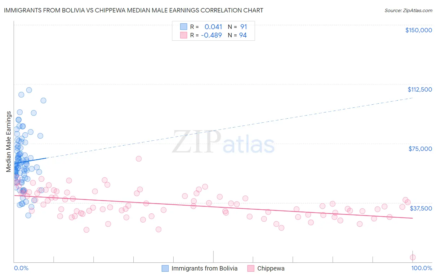 Immigrants from Bolivia vs Chippewa Median Male Earnings