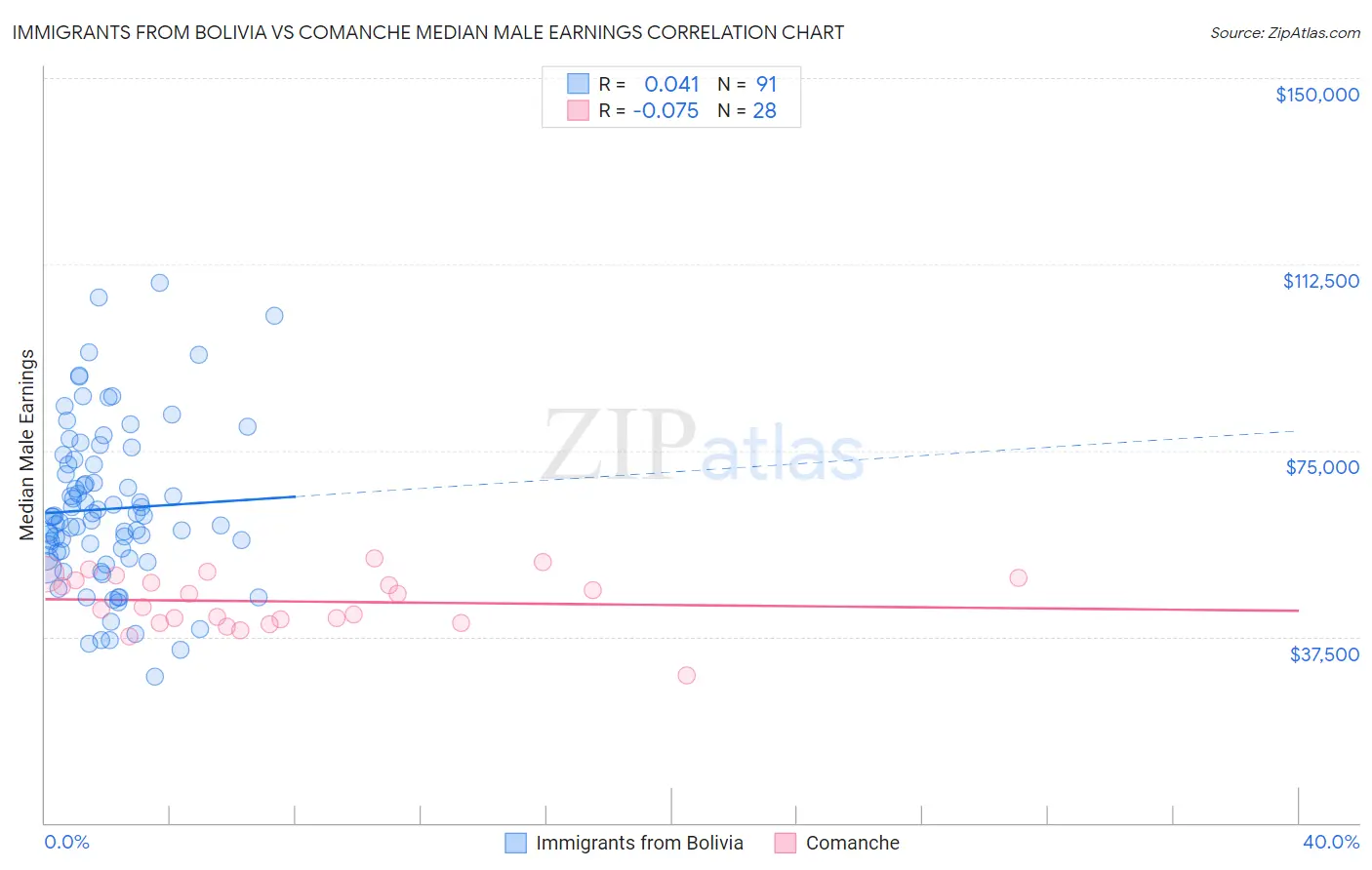 Immigrants from Bolivia vs Comanche Median Male Earnings