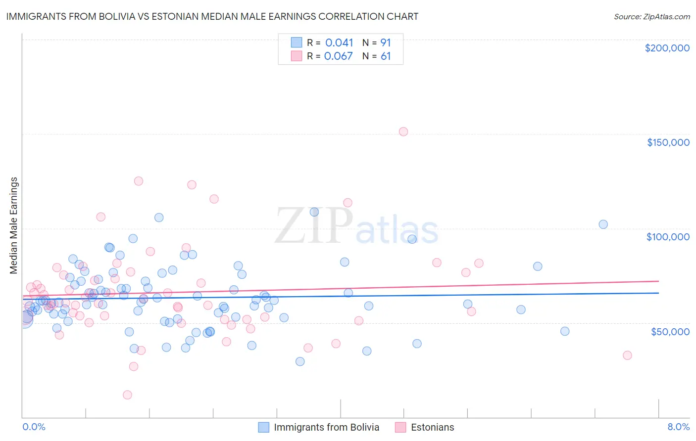 Immigrants from Bolivia vs Estonian Median Male Earnings