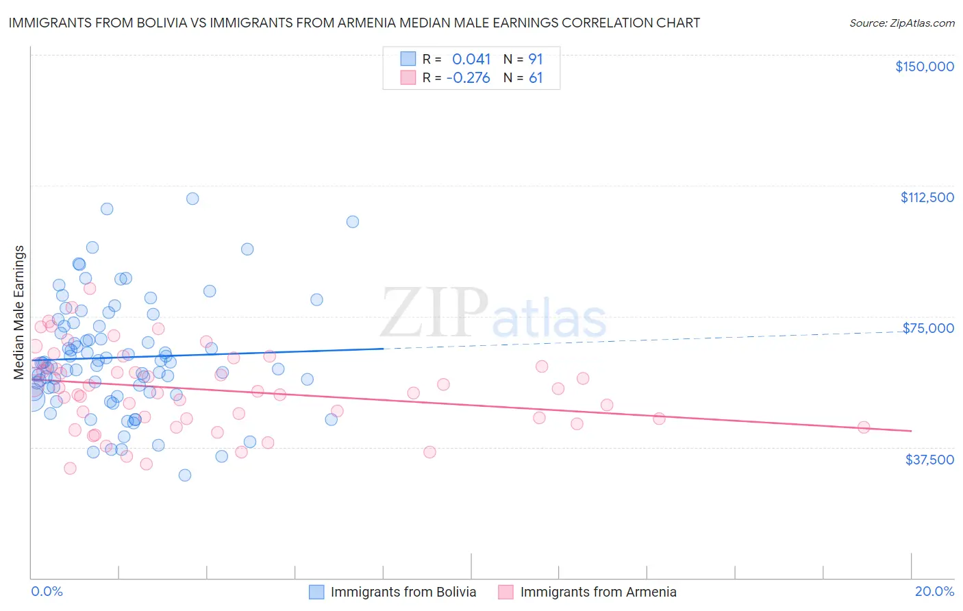 Immigrants from Bolivia vs Immigrants from Armenia Median Male Earnings