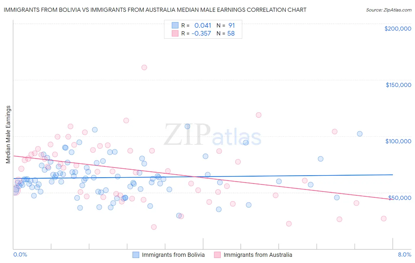 Immigrants from Bolivia vs Immigrants from Australia Median Male Earnings