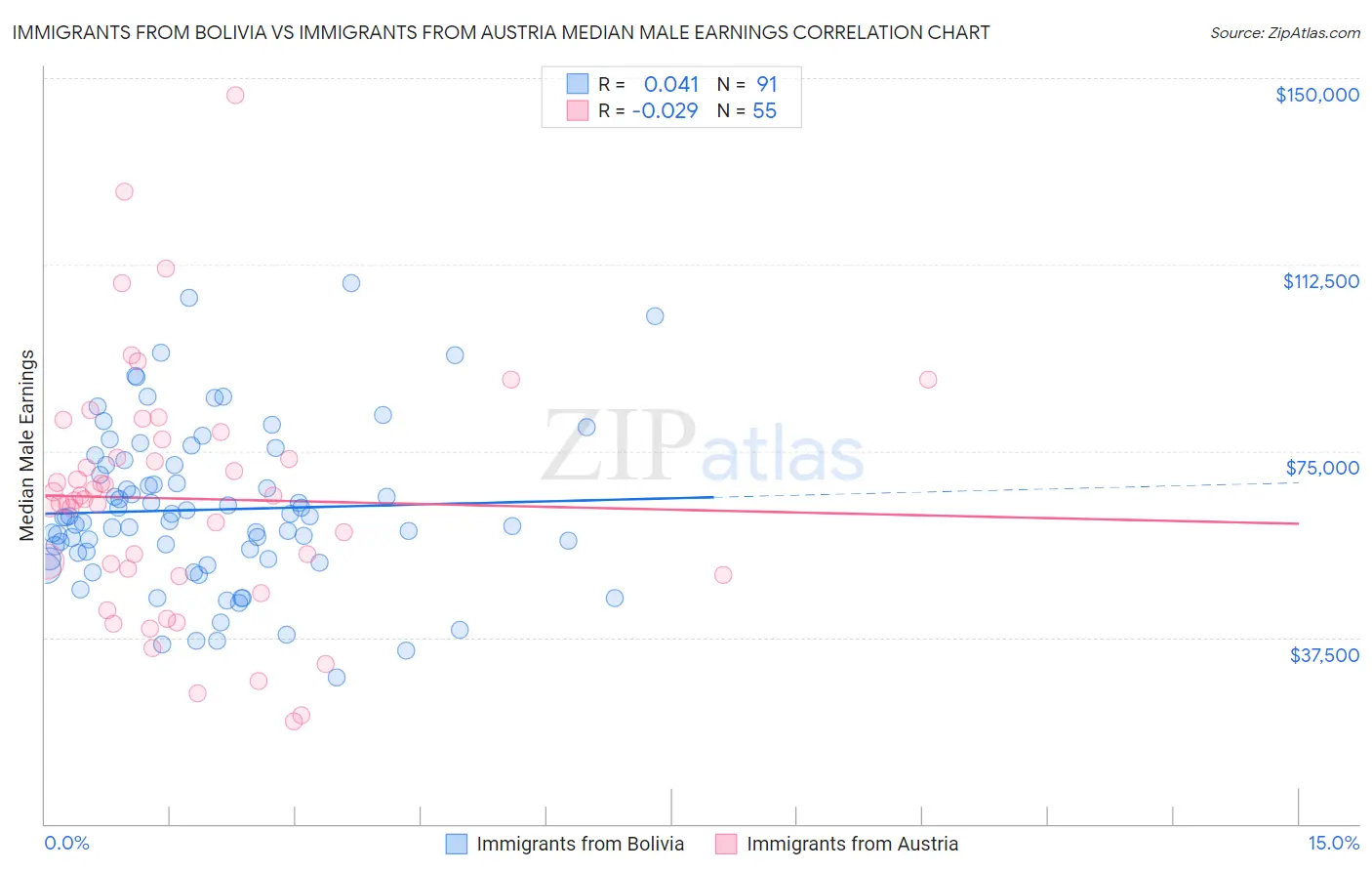Immigrants from Bolivia vs Immigrants from Austria Median Male Earnings
